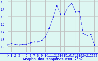 Courbe de tempratures pour Blois (41)
