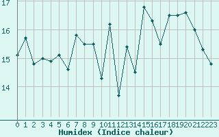 Courbe de l'humidex pour Cap Corse (2B)