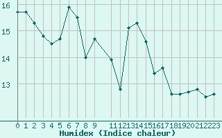 Courbe de l'humidex pour La Rochelle - Le Bout Blanc (17)