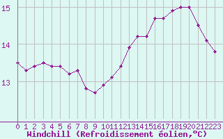 Courbe du refroidissement olien pour Mazres Le Massuet (09)