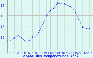 Courbe de tempratures pour Ile de Groix (56)