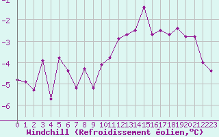 Courbe du refroidissement olien pour Belfort-Dorans (90)