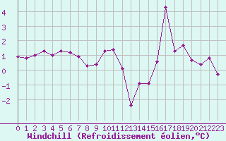 Courbe du refroidissement olien pour Chlons-en-Champagne (51)