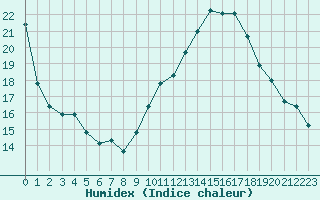 Courbe de l'humidex pour Arles (13)