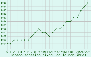 Courbe de la pression atmosphrique pour Kernascleden (56)