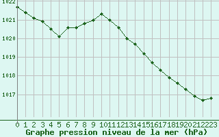 Courbe de la pression atmosphrique pour Lobbes (Be)