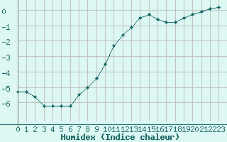 Courbe de l'humidex pour Melun (77)