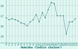 Courbe de l'humidex pour Cavalaire-sur-Mer (83)