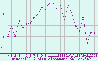 Courbe du refroidissement olien pour Ile Rousse (2B)