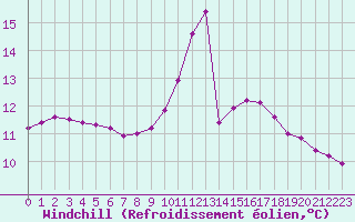 Courbe du refroidissement olien pour Sainte-Genevive-des-Bois (91)