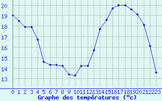 Courbe de tempratures pour Evreux (27)