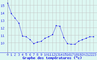 Courbe de tempratures pour Mirepoix (09)