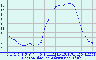 Courbe de tempratures pour Connerr (72)
