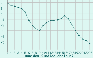 Courbe de l'humidex pour Tour-en-Sologne (41)