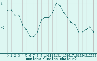 Courbe de l'humidex pour Mcon (71)