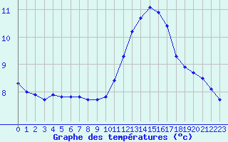 Courbe de tempratures pour Ile de Groix (56)