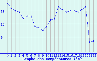 Courbe de tempratures pour Jonzac (17)