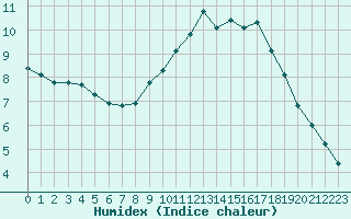 Courbe de l'humidex pour La Beaume (05)