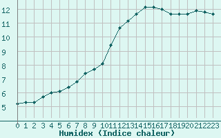 Courbe de l'humidex pour Le Bourget (93)