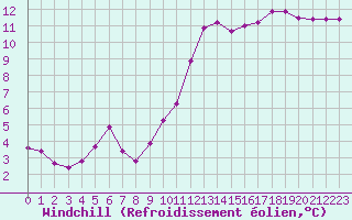 Courbe du refroidissement olien pour Toussus-le-Noble (78)