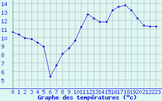 Courbe de tempratures pour Gurande (44)