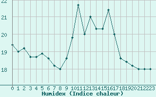 Courbe de l'humidex pour Brion (38)