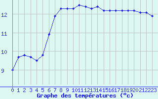 Courbe de tempratures pour Cherbourg (50)