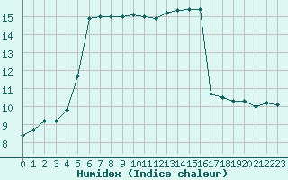 Courbe de l'humidex pour Chartres (28)