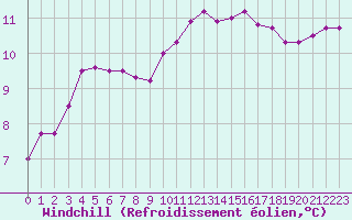 Courbe du refroidissement olien pour Caen (14)