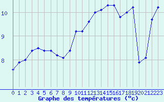 Courbe de tempratures pour Avila - La Colilla (Esp)