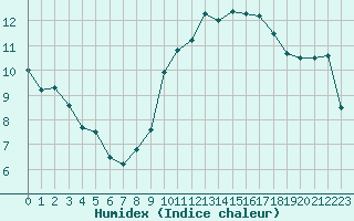 Courbe de l'humidex pour Biarritz (64)