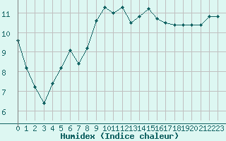 Courbe de l'humidex pour Nancy - Ochey (54)