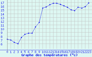 Courbe de tempratures pour Hyres (83)