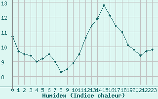 Courbe de l'humidex pour Pointe de Chassiron (17)