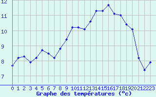 Courbe de tempratures pour Le Havre - Octeville (76)