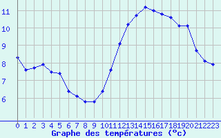 Courbe de tempratures pour Bridel (Lu)