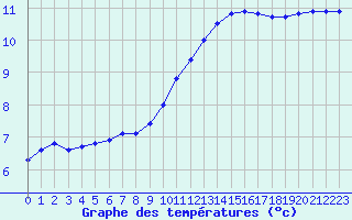 Courbe de tempratures pour Melun (77)