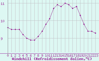 Courbe du refroidissement olien pour Nris-les-Bains (03)