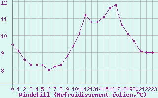 Courbe du refroidissement olien pour Boulaide (Lux)