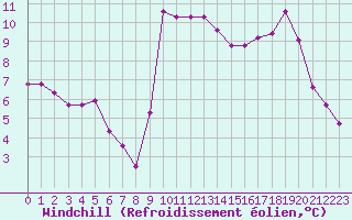 Courbe du refroidissement olien pour Leucate (11)