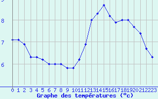 Courbe de tempratures pour Biache-Saint-Vaast (62)