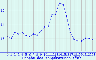 Courbe de tempratures pour Ile du Levant (83)