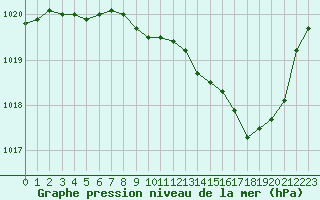 Courbe de la pression atmosphrique pour Paray-le-Monial - St-Yan (71)