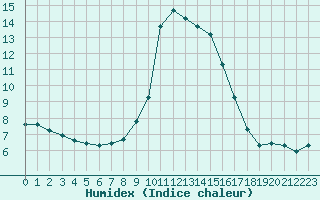 Courbe de l'humidex pour Xonrupt-Longemer (88)