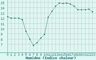 Courbe de l'humidex pour Lannion (22)