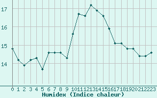 Courbe de l'humidex pour Ile d'Yeu - Saint-Sauveur (85)