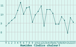 Courbe de l'humidex pour Biarritz (64)