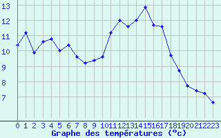 Courbe de tempratures pour Boulc (26)