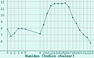 Courbe de l'humidex pour Vias (34)