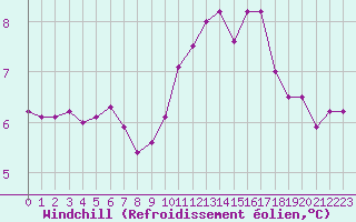 Courbe du refroidissement olien pour Blois (41)
